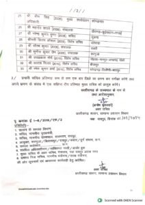 33 जिलों में प्रभारी सचिव लिस्ट 2 33 जिलों में प्रभारी सचिव लिस्ट 2