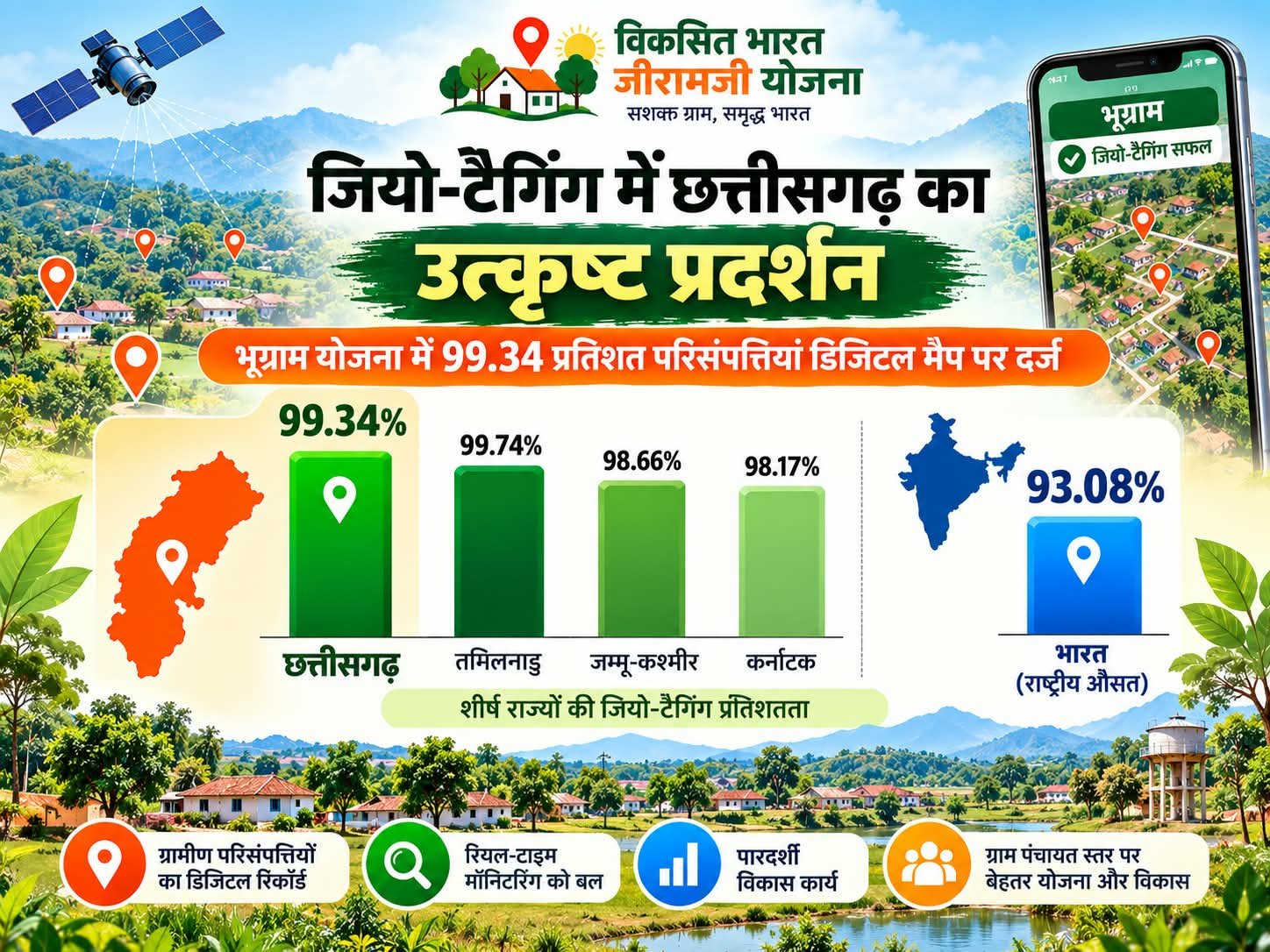 भूग्राम जियो-टैगिंग में छत्तीसगढ़ की बड़ी उपलब्धि, 99.34% परिसंपत्तियां मैप पर दर्ज